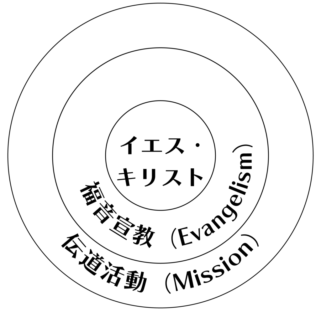 9月 巻頭言「Evangelism(福音宣教)とMission(伝道活動)」